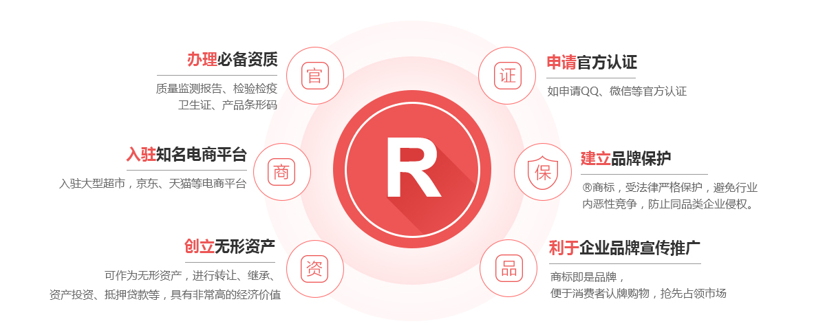 高明商标注册的作用